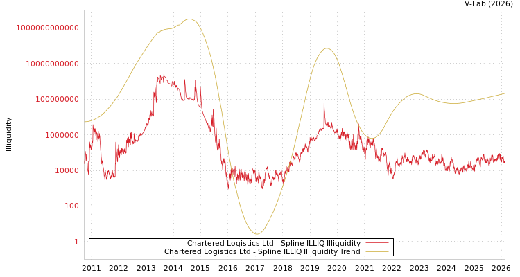 graph of Chartered Logistics Ltd ILLIQ-SMEM