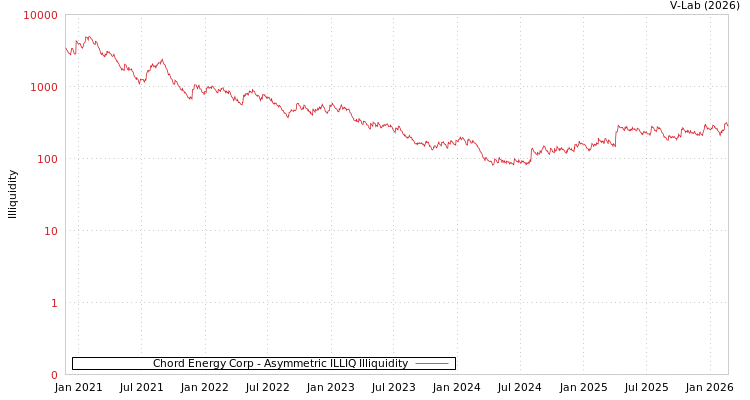 graph of Chord Energy Corp ILLIQ-AMEM