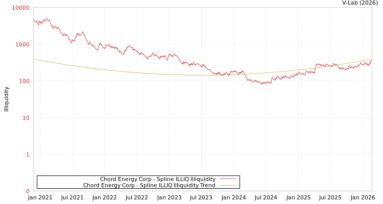 graph of Chord Energy Corp ILLIQ-SMEM