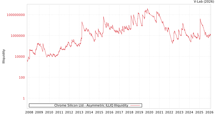 graph of Chrome Silicon Ltd ILLIQ-AMEM