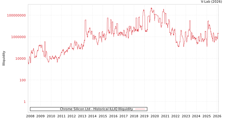 graph of Chrome Silicon Ltd ILLIQ-HIST