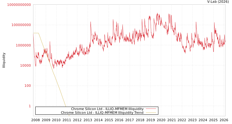 graph of Chrome Silicon Ltd ILLIQ-MFMEM