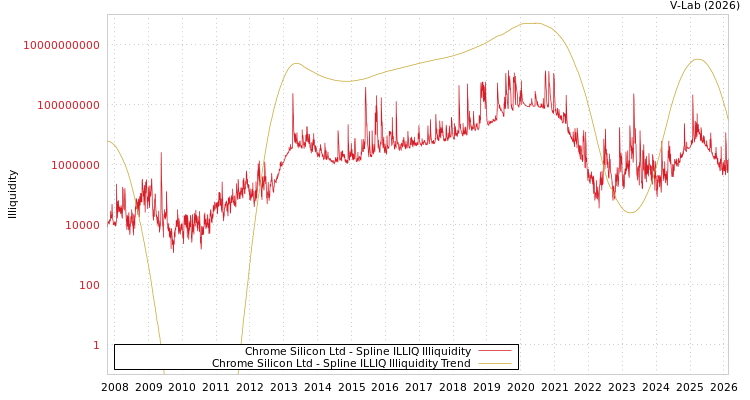 graph of Chrome Silicon Ltd ILLIQ-SMEM
