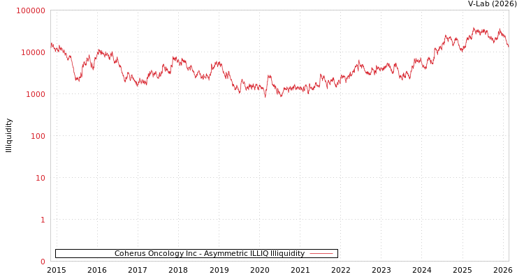 graph of Coherus Oncology Inc ILLIQ-AMEM