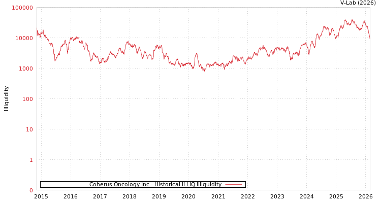 graph of Coherus Oncology Inc ILLIQ-HIST
