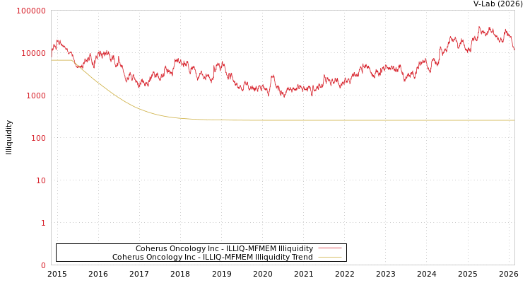 graph of Coherus Oncology Inc ILLIQ-MFMEM