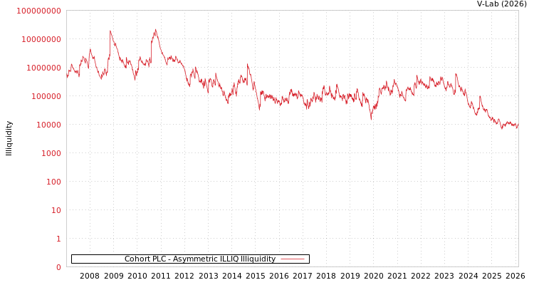 graph of Cohort PLC ILLIQ-AMEM