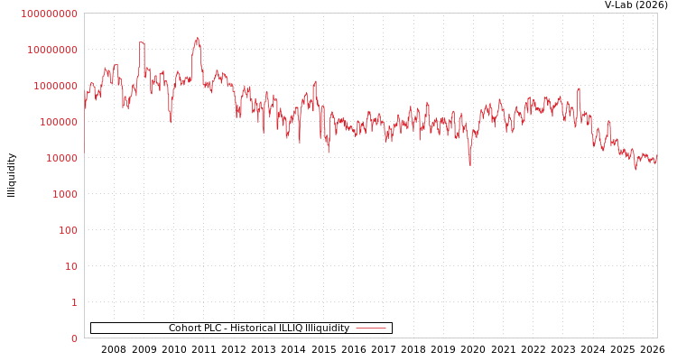 graph of Cohort PLC ILLIQ-HIST