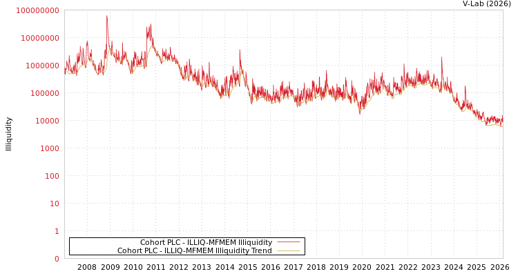 graph of Cohort PLC ILLIQ-MFMEM