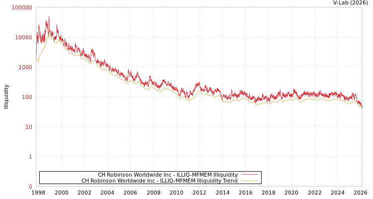 graph of CH Robinson Worldwide Inc ILLIQ-MFMEM