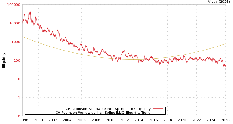 graph of CH Robinson Worldwide Inc ILLIQ-SMEM