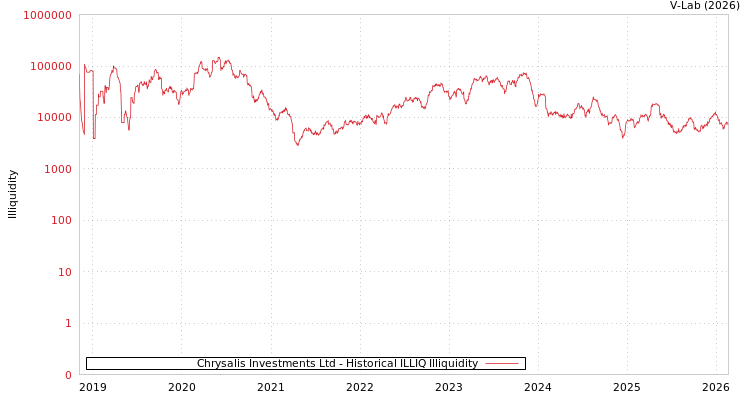 graph of Chrysalis Investments Ltd ILLIQ-HIST