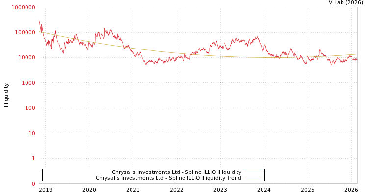 graph of Chrysalis Investments Ltd ILLIQ-SMEM