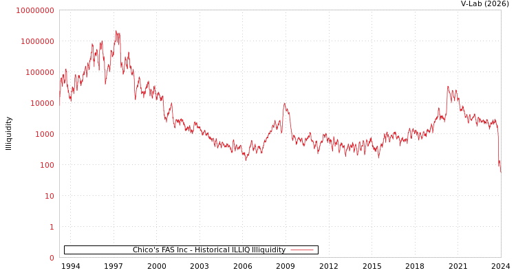 graph of Chico's FAS Inc ILLIQ-HIST