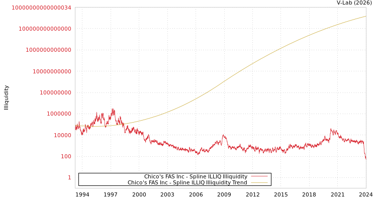 graph of Chico's FAS Inc ILLIQ-SMEM