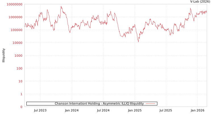 graph of Chanson Internationl Holding ILLIQ-AMEM