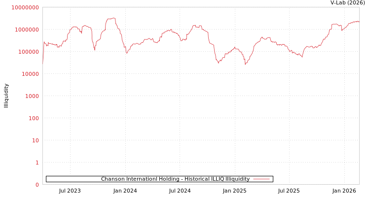 graph of Chanson Internationl Holding ILLIQ-HIST