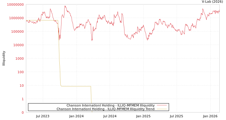 graph of Chanson Internationl Holding ILLIQ-MFMEM