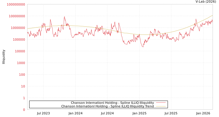 graph of Chanson Internationl Holding ILLIQ-SMEM