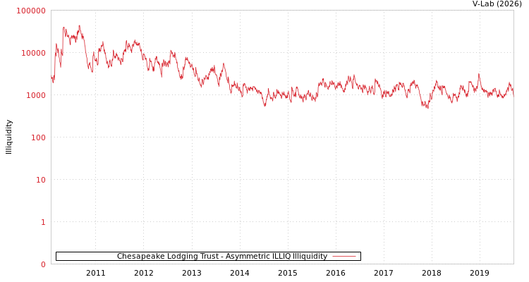 graph of Chesapeake Lodging Trust ILLIQ-AMEM