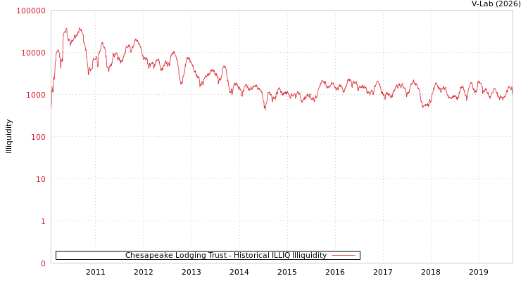 graph of Chesapeake Lodging Trust ILLIQ-HIST