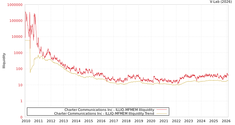 graph of Charter Communications Inc ILLIQ-MFMEM