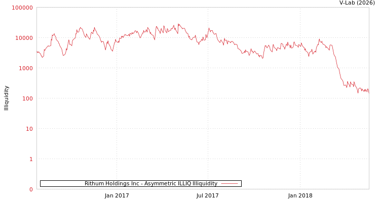 graph of Rithum Holdings Inc ILLIQ-AMEM
