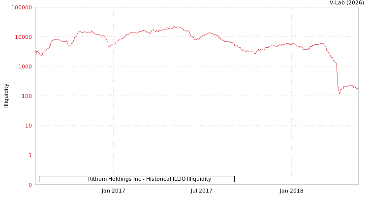 graph of Rithum Holdings Inc ILLIQ-HIST