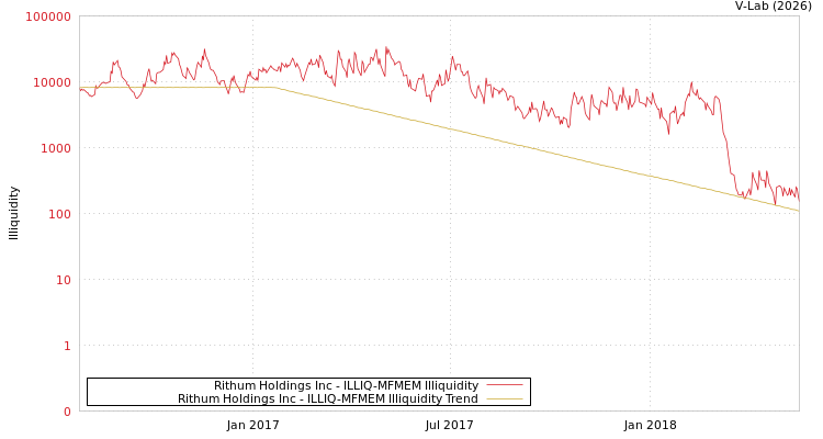 graph of Rithum Holdings Inc ILLIQ-MFMEM