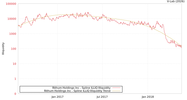 graph of Rithum Holdings Inc ILLIQ-SMEM