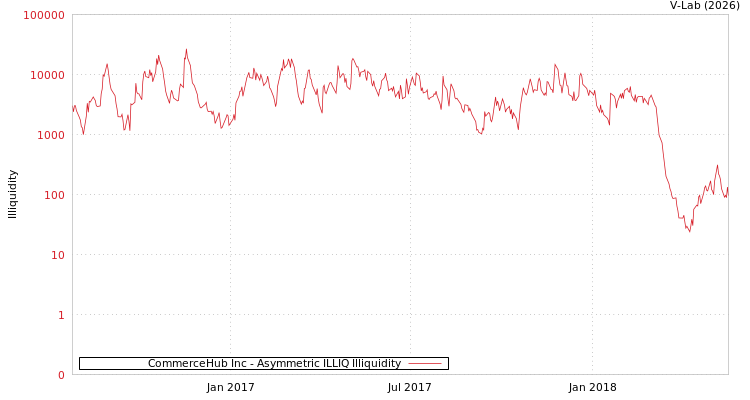 graph of CommerceHub Inc ILLIQ-AMEM