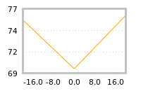 Impact of return on liquidity tomorrow