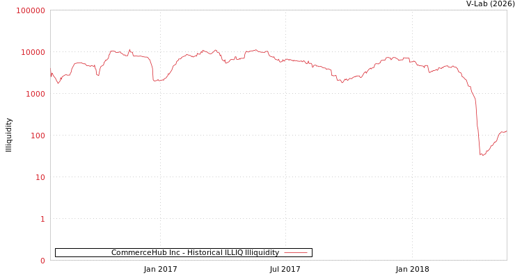 graph of CommerceHub Inc ILLIQ-HIST