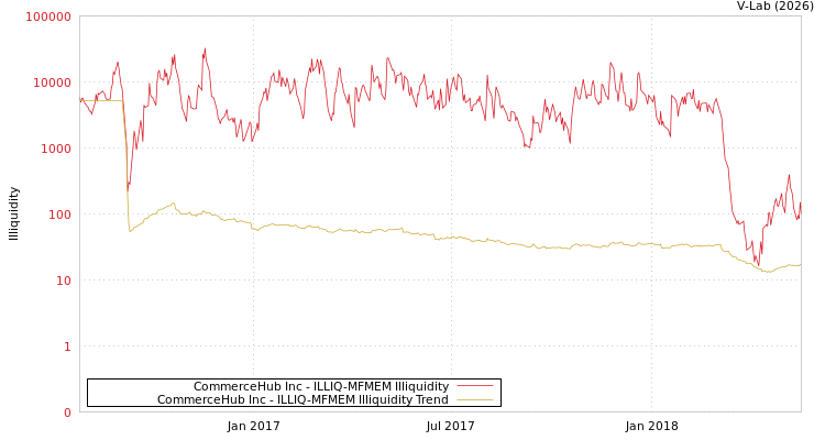 graph of CommerceHub Inc ILLIQ-MFMEM
