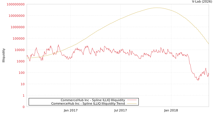 graph of CommerceHub Inc ILLIQ-SMEM