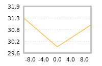 Impact of return on liquidity tomorrow