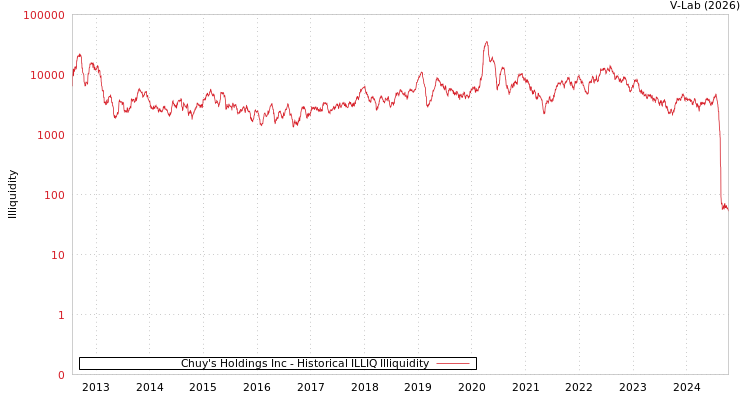 graph of Chuy's Holdings Inc ILLIQ-HIST