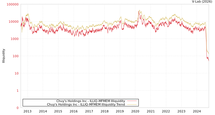 graph of Chuy's Holdings Inc ILLIQ-MFMEM
