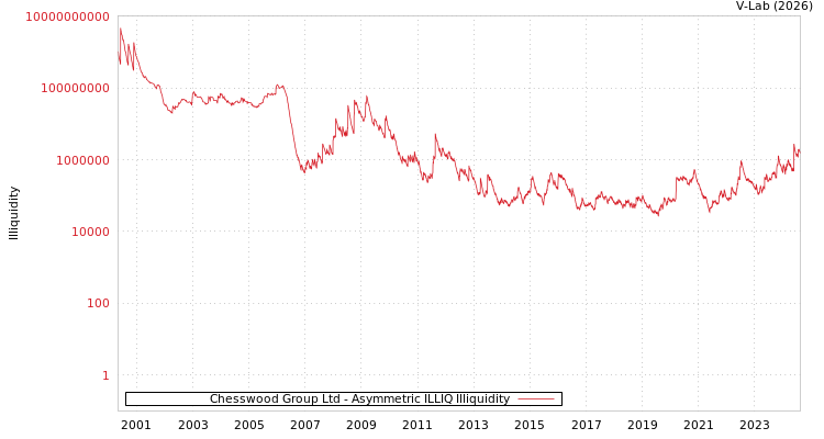 graph of Chesswood Group Ltd ILLIQ-AMEM