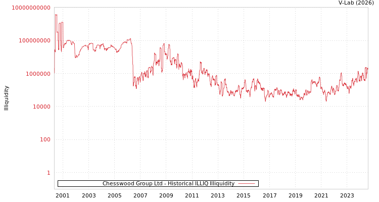 graph of Chesswood Group Ltd ILLIQ-HIST