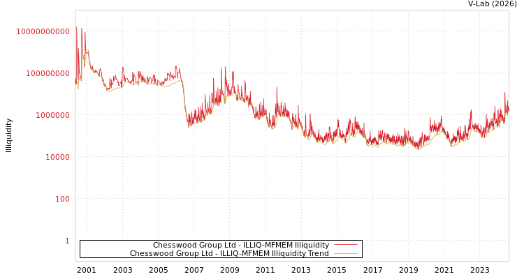 graph of Chesswood Group Ltd ILLIQ-MFMEM