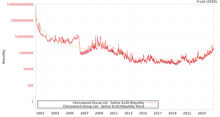 graph of Chesswood Group Ltd ILLIQ-SMEM