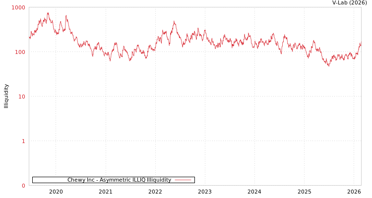 graph of Chewy Inc ILLIQ-AMEM