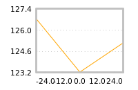 Impact of return on liquidity tomorrow