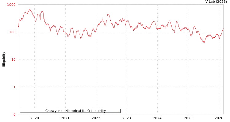 graph of Chewy Inc ILLIQ-HIST