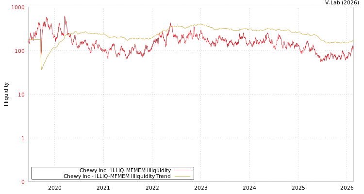 graph of Chewy Inc ILLIQ-MFMEM