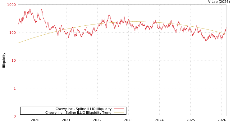 graph of Chewy Inc ILLIQ-SMEM