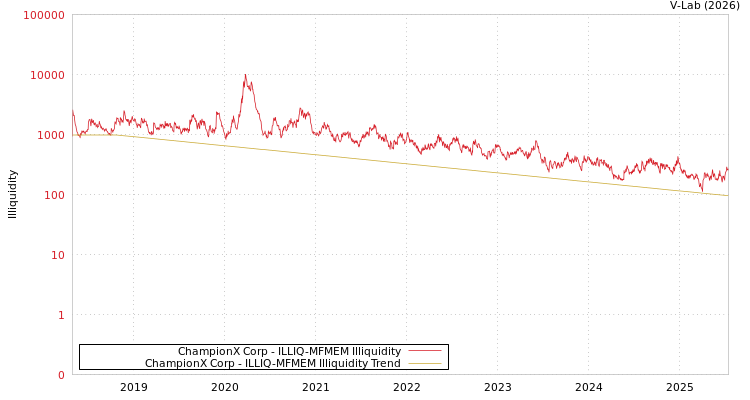 graph of ChampionX Corp ILLIQ-MFMEM