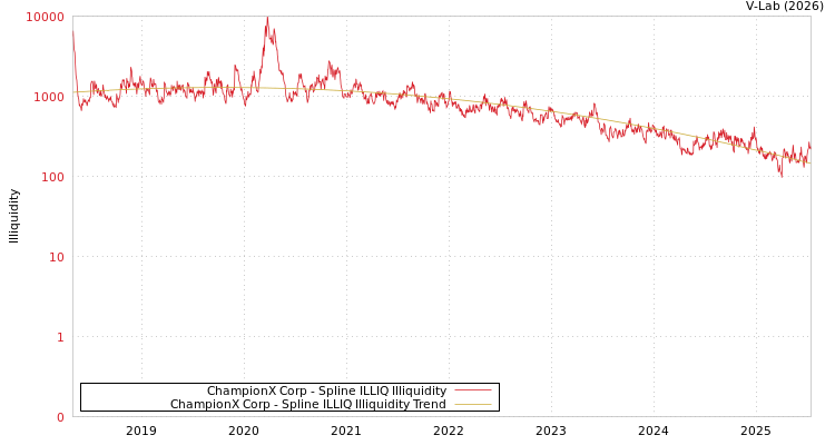 graph of ChampionX Corp ILLIQ-SMEM