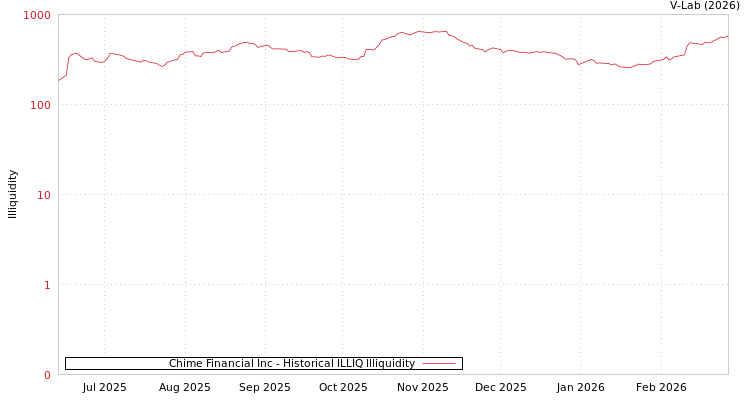 graph of Chime Financial Inc ILLIQ-HIST